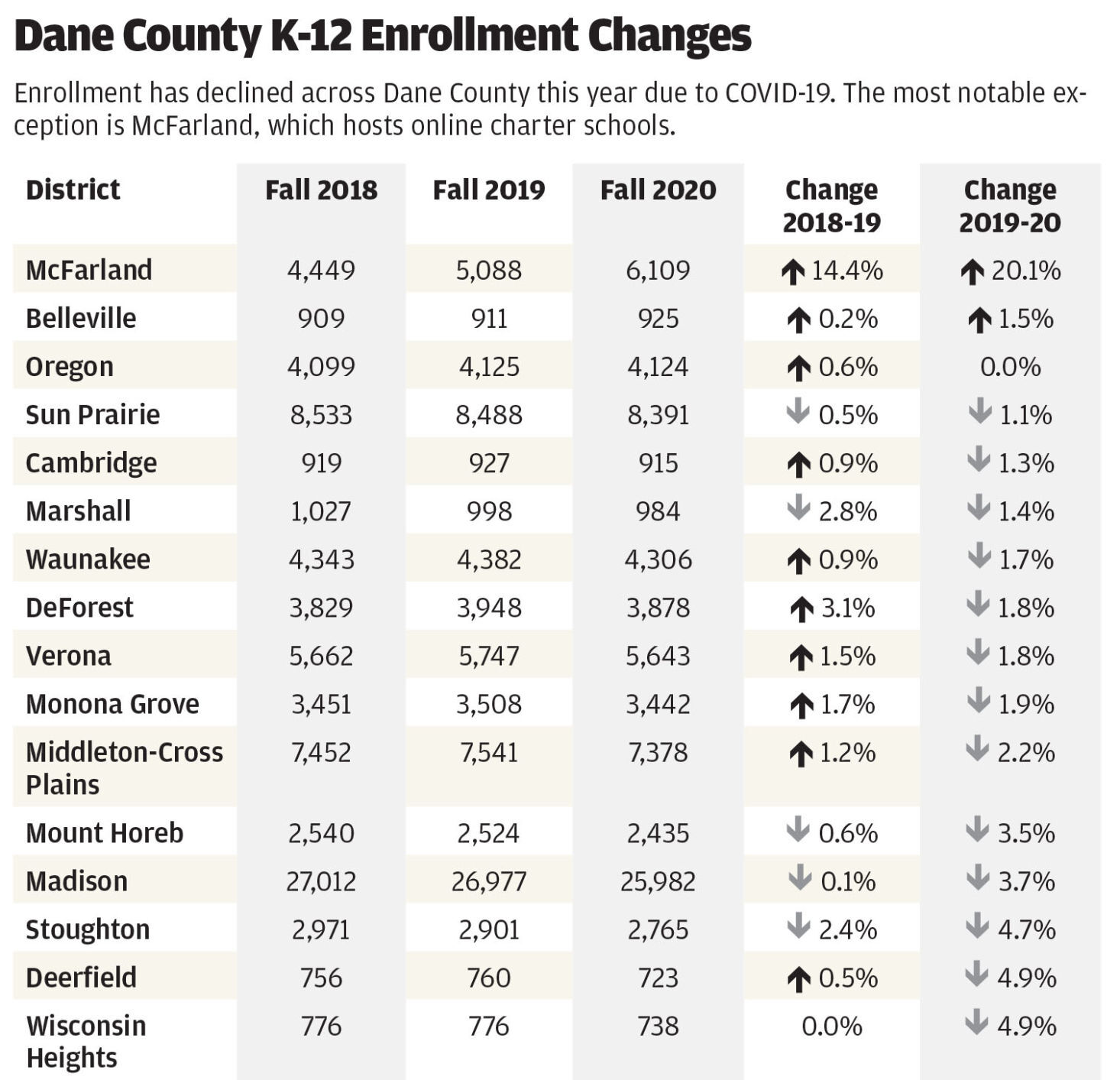 Dane County enrollment changes